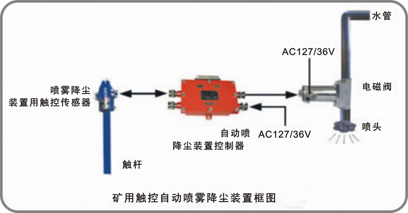 �Զ�����װ��