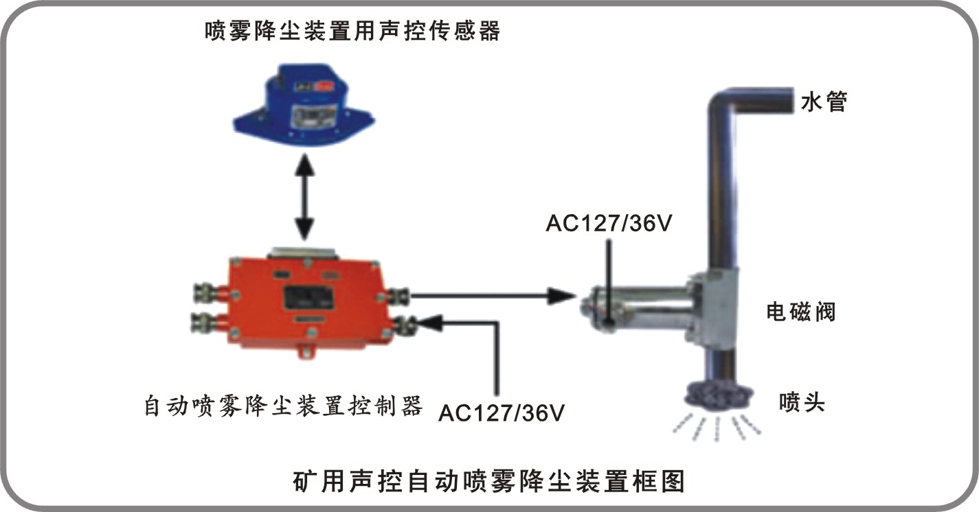 �Զ�����װ��
